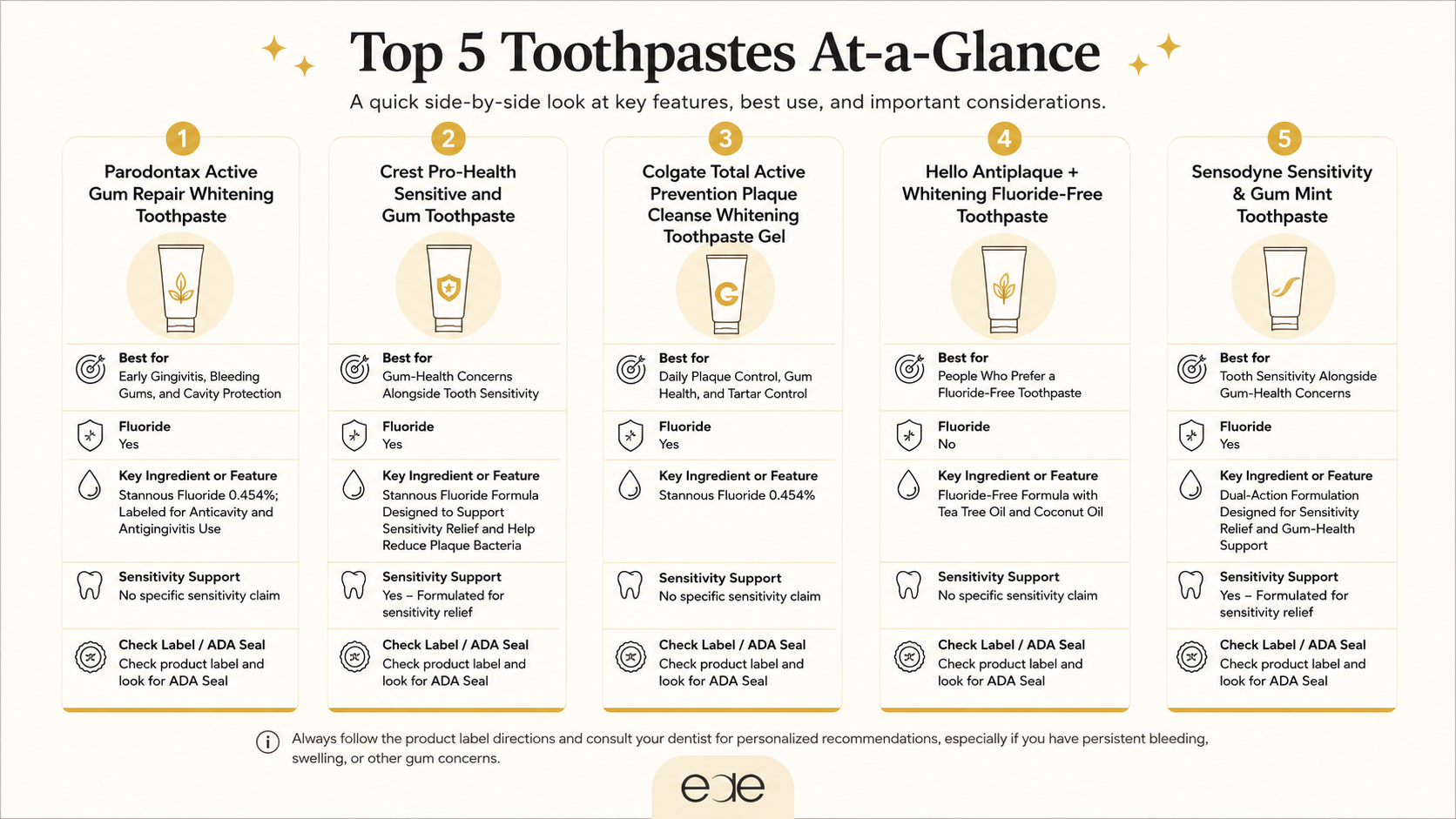 Comparison infographic featuring five toothpaste options for gingivitis and gum disease, outlining fluoride content, key ingredients, sensitivity support, and recommended uses
