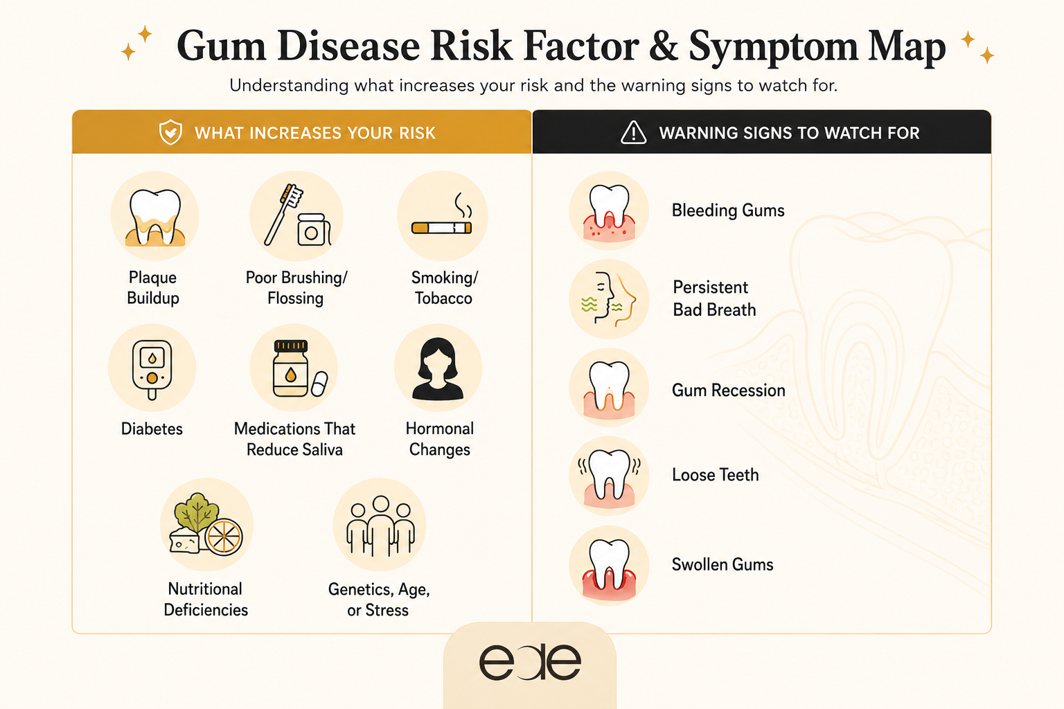 Infographic showing common gum disease risk factors and warning signs, including plaque buildup, smoking, diabetes, bleeding gums, bad breath, gum recession, and loose teeth