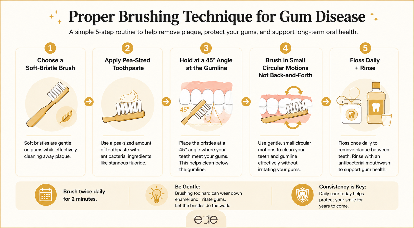 Five-step infographic demonstrating proper brushing techniques for gum disease, including using a soft-bristle brush, holding it at a 45-degree angle, brushing gently in circular motions, and flossing daily