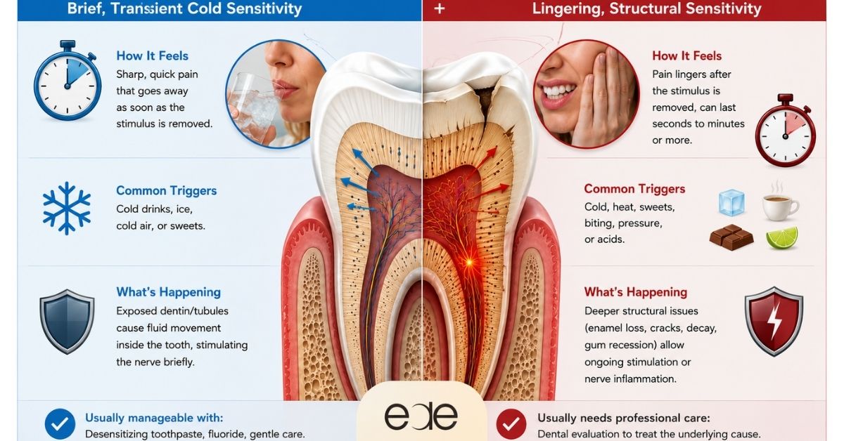Educational dental infographic comparing normal brief cold sensitivity versus lingering structural tooth sensitivity
